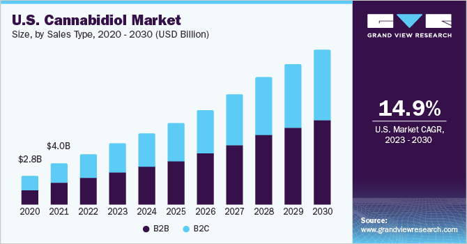U.S. Cannabidiol Market size and growth rate, 2023 - 2030