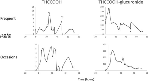 Creatinine normalized 9-carboxy-Δ9-tetrahydrocannabinol (THCCOOH) and THCCOOH-glucuronide urine concentration time profiles after receiving a 50.6 mg oral dose of Δ9-tetrahydrocannabinol for one frequent cannabis user (Participant A) and one occasional user (Participant Q) demonstrating more than one peak concentration.