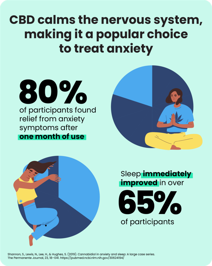 Pie charts demonstrating the effectiveness of using CBD for anxiety and sleep