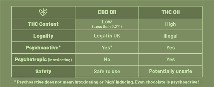 Table showing the difference between THC and CBD