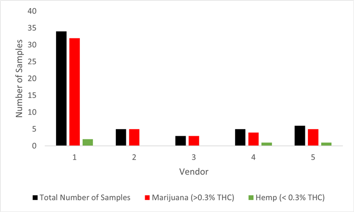 Figure 2: Analyses of Samples Labeled “Hemp”